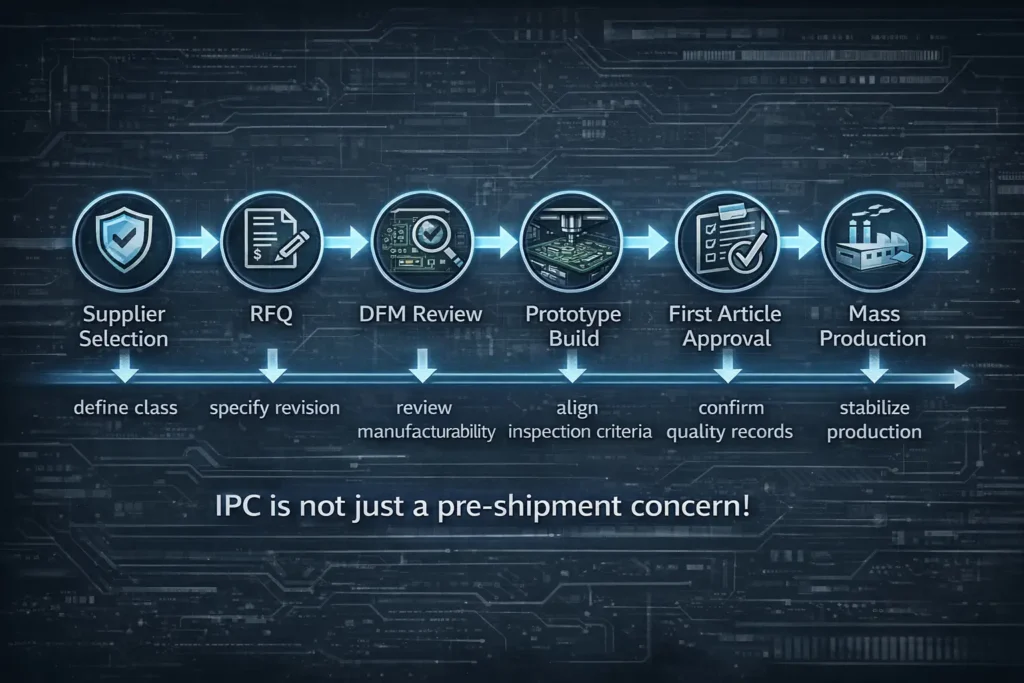 Project timeline infographic showing when IPC-A-610 requirements should be defined during supplier selection, RFQ, DFM review, prototype, first article approval, and mass production.