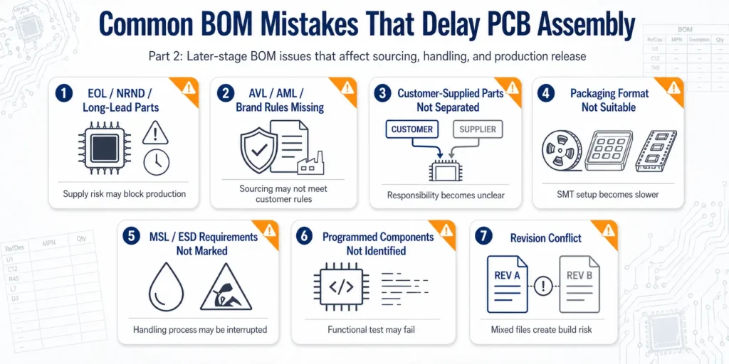 Infographic showing BOM issues such as lifecycle risk, packaging problems, MSL and ESD requirements, programmed parts, and revision mismatch