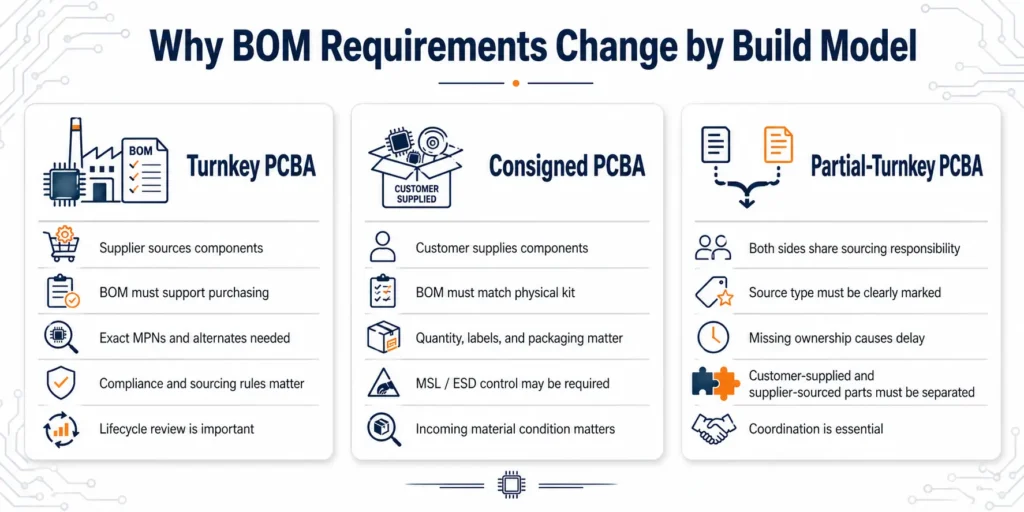Comparison infographic showing how BOM requirements differ in turnkey, consigned, and partial-turnkey PCB assembly