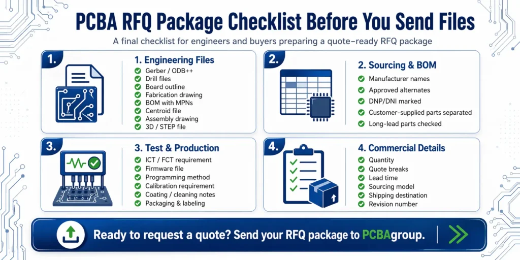 Final checklist infographic for PCBA RFQ preparation covering engineering files, BOM and sourcing, test requirements, and commercial details