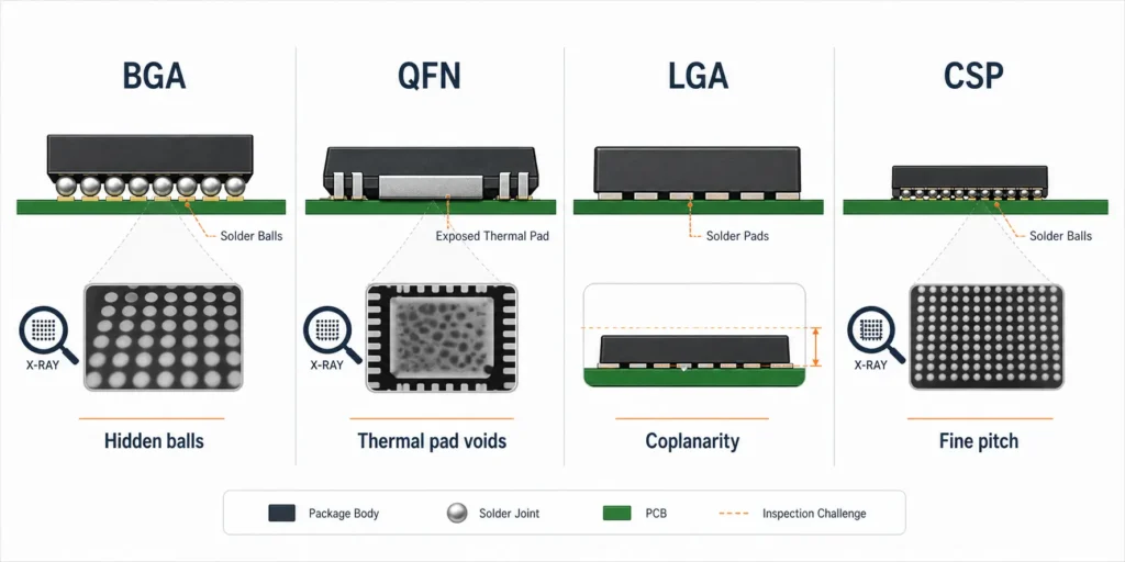 Comparison of BGA, QFN, LGA and CSP PCB assembly packages with hidden solder joint inspection risks