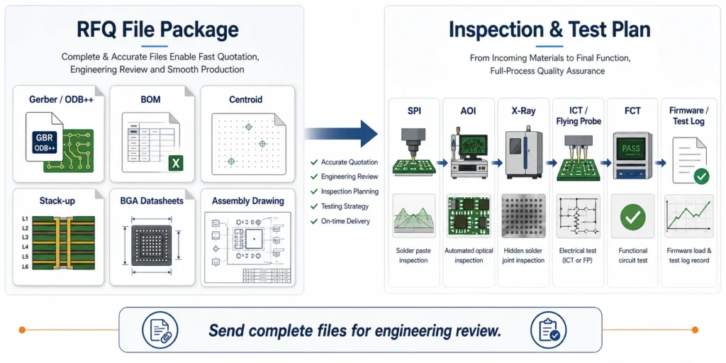 BGA PCB assembly testing strategy and RFQ file package including Gerber, BOM, centroid, stack-up, X-ray, ICT, FCT and firmware