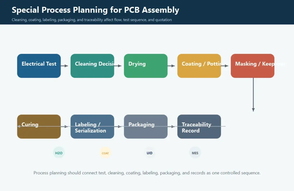 PCB assembly special process planning for cleaning, conformal coating, potting, labels, and traceability